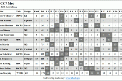 CC7-results