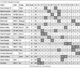 CC3-final-scores